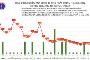 Ngày 25/6: Cả nước ghi nhận 1.275 ca nhiễm mới