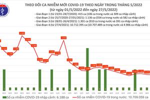 Ngày 27/5: Thêm 1.239 ca nhiễm COVID-19 tại 46 tỉnh, thành phố