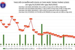 Hơn 220,6 triệu liều vắc xin phòng COVID-19 đã được tiêm