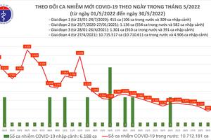 Ngày 30/5: Thêm 1.118 ca nhiễm COVID-19 tại 45 tỉnh, thành phố