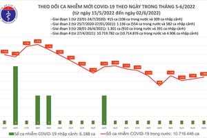 Ngày 2/6: Cả nước ghi nhận 1.088 ca nhiễm COVID-19 mới, Quảng Ninh bổ sung 1.120 ca