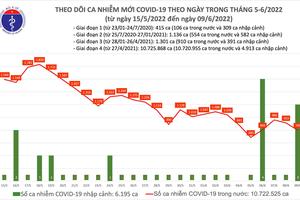 Ngày 9/6: Cả nước ghi nhận 802 ca nhiễm COVID-19 mới