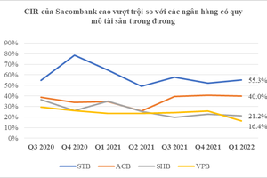 Sacombank hoạt động kém hơn các ngân hàng cùng quy mô?