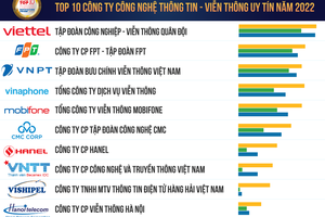 Viettel 5 năm liền giữ vị trí số 1 bảng xếp hạng công ty công nghệ thông tin - viễn thông uy tín nhất Việt Nam