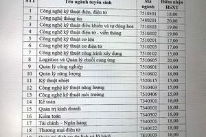 Trường Đại học Điện lực công bố điểm xét tuyển đại học chính quy năm 2022

