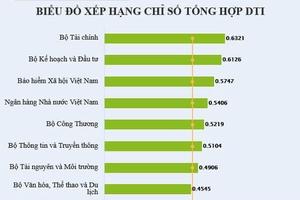 Xếp hạng Chuyển đổi số năm 2021: BHXH Việt Nam ghi dấu ấn vị trí top 3 trong 17 bộ, ngành