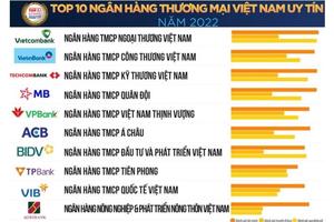 Vietcombank lần thứ 7 liên tiếp đứng đầu bảng xếp hạng Top 10 ngân hàng thương mại uy tín