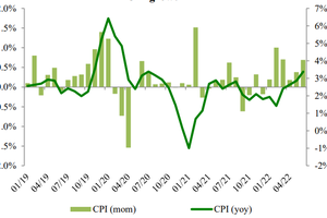 Lựa chọn cổ phiếu đầu tư trong thời kỳ lạm phát

​