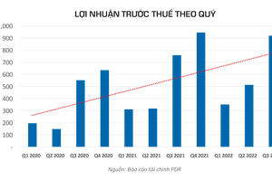 Phát Đạt: 9 tháng đầu năm lợi nhuận trước thuế đạt 1.790 tỷ đồng, tăng 28% so với cùng kỳ
