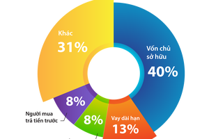 Phát Đạt tất toán các khoản vay đáo hạn