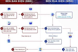 Số hóa hợp đồng mua bán điện – Ý nghĩa lớn trong công tác dịch vụ