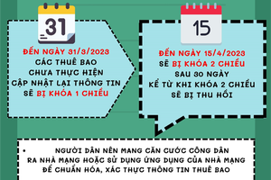 Gia tăng các hoạt động lừa đảo chiếm đoạt tài sản qua thông báo “khóa thuê bao”