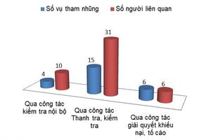 Kỷ luật 13 người đứng đầu bị kết luận là thiếu trách nhiệm để xảy ra tham nhũng