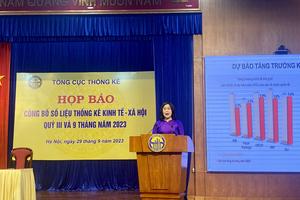 GDP 9 tháng tăng 4,24%, đặt áp lực lên mục tiêu tăng trưởng 6,5% cả năm