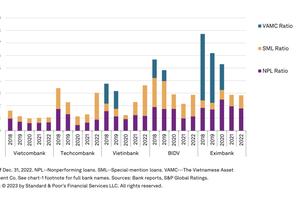 S&P: Techcombank tiếp tục dẫn đầu về vị thế vốn, xếp hạng tín dụng ổn định