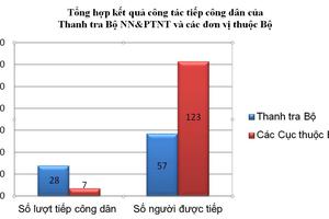 Thực hiện tốt nhiệm vụ thường trực công tác tiếp công dân