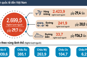 Nâng cao hiệu quả thống kê để đánh giá, hoạch định chính sách phát triển du lịch