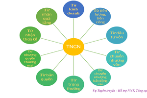 Một số lưu ý đối với quyết toán thuế thu nhập cá nhân năm 2023