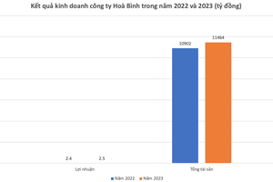 Tiền còn 2,7 tỷ, Công ty Hòa Bình của đại gia Đường “bia” vẫn muốn làm dự án cao tốc 25.540 tỷ 