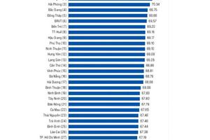 Quảng Ninh tiếp tục dẫn đầu Chỉ số PCI 2023