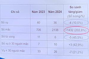 Nạn nhân ngộ độc thực phẩm tăng hơn 200% so với cùng kỳ