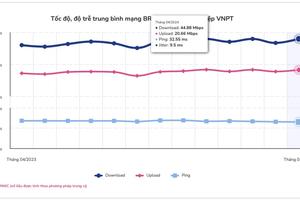 Mạng di động VinaPhone có tốc độ internet nhanh nhất Việt Nam