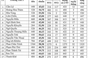 Điểm chuẩn vào lớp 10 THPT cao nhất từ trước đến nay