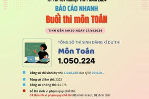 Môn Toán có 3 thí sinh vi phạm quy chế thi