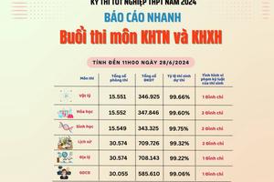 Sáng ngày 28/6 có 9 thí sinh bị đình chỉ thi