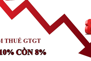 Giảm thuế giá trị gia tăng xuống 8% từ 1/7-31/12/2024