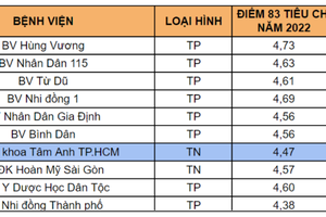 Bệnh viện Tâm Anh đứng đầu các bệnh viện tư tại TP.HCM về chất lượng