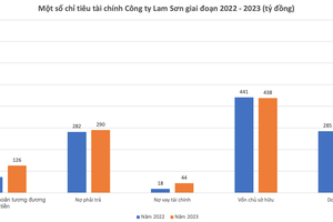 Thanh Hoá: Trúng loạt gói thầu khủng tại Thanh Hoá, tiềm lực công ty Lam Sơn lớn mạnh bất ngờ