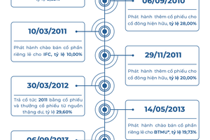 CTG: 15 năm phát triển cùng thị trường chứng khoán Việt Nam