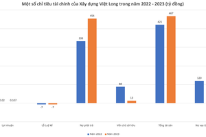 Quảng Ninh: Chủ khu đô thị mới trung tâm phường Yên Thanh có nợ gấp 35 lần vốn chủ, kinh doanh lỗ luỹ kế