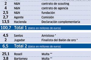 Choáng với số tiền siêu khủng Barca chi ra vụ Neymar