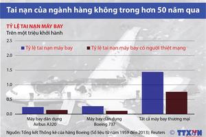 Tai nạn của ngành hàng không thế giới trong hơn 50 năm qua