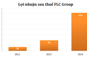 Lợi nhuận sau kiểm toán tăng lên 454 tỷ đồng