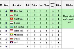 Olympic Việt Nam chính thức giành vé tới VCK U23 châu Á 2016