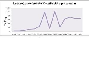 VietinBankSc khẳng định thương hiệu và uy tín trên thị trường chứng khoán