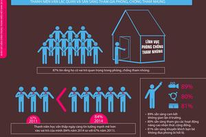 Không để thanh niên “thỏa hiệp” với tham nhũng