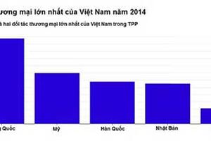 Điều gì chờ đợi Việt Nam khi TPP được ký kết?