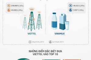 Viettel và Vinamilk lọt top 10 công ty làm việc tốt nhất Việt Nam