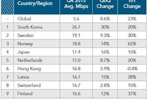 10 quốc gia có tốc độ Internet nhanh nhất thế giới