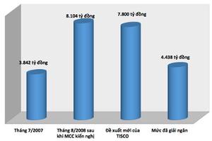 Dự án thép hơn 8.000 tỷ "thoi thóp" chờ nhà thầu Trung Quốc