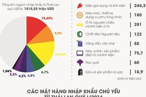 Hàng Thái tràn vào Việt Nam từ đôi dép đến ôtô