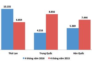 Thuế chưa về 0%, ôtô Thái Lan đã ồ ạt vào Việt Nam