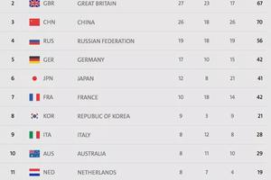 Mỹ dẫn đầu, Việt Nam xếp thứ 48 tại Olympic 2016