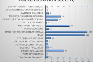 Ngành hàng tiêu dùng có tỉ lệ khiếu nại cao
