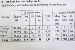 Hơn 500 học sinh bỏ học sau 2 tuần nhập học năm học mới