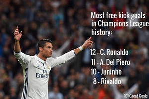 Ronaldo vào top 10 chân sút hàng đầu lịch sử bóng đá